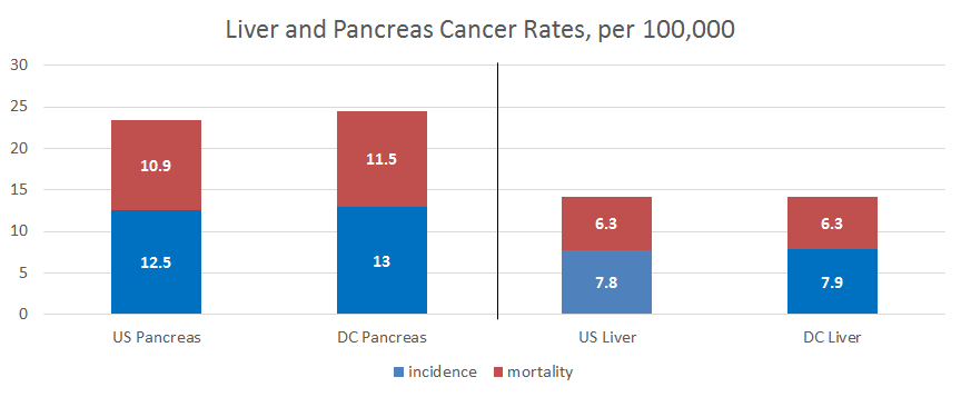 Visual chart showing incidence and mortality rates for Liver and Pancreas Cancer, per 100,000.